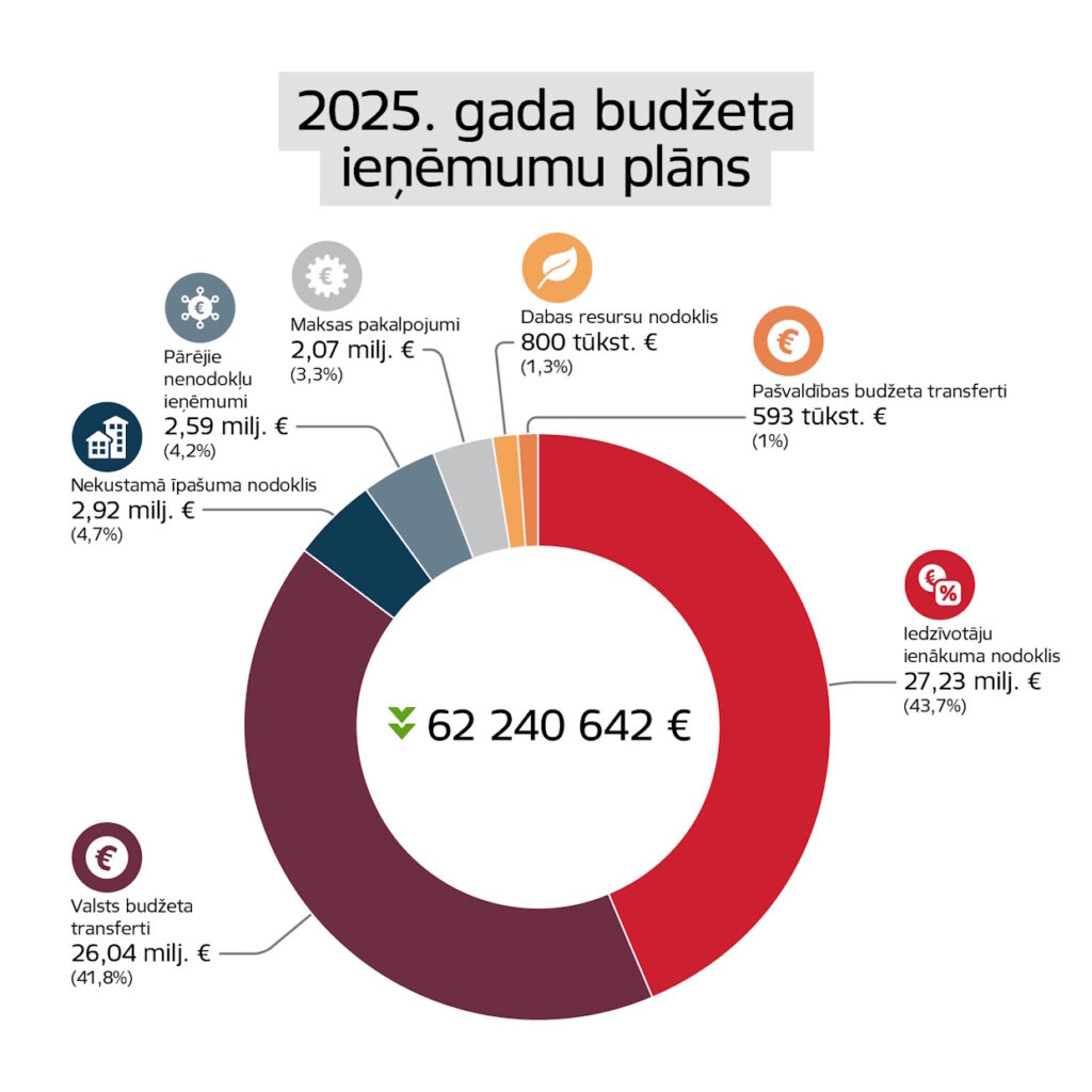 2025. gada budžeta ieņēmumu plāns.