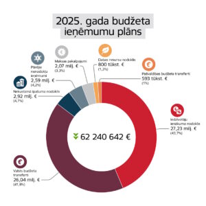 2025. gada budžeta ieņēmumu plāns.