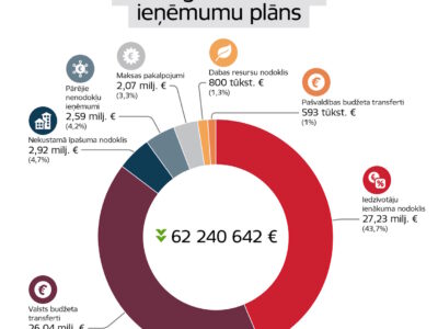 2025. gada budžeta ieņēmumu plāns.