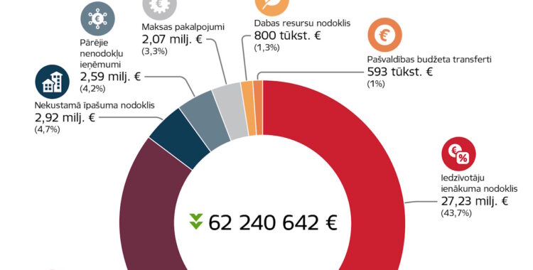 2025. gada budžeta ieņēmumu plāns.