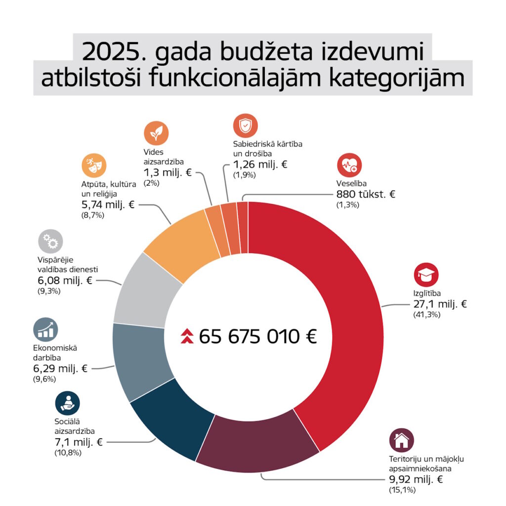 2. 2025. gada budžeta izdevumi atbilstoši funkcionālajām kategorijām.